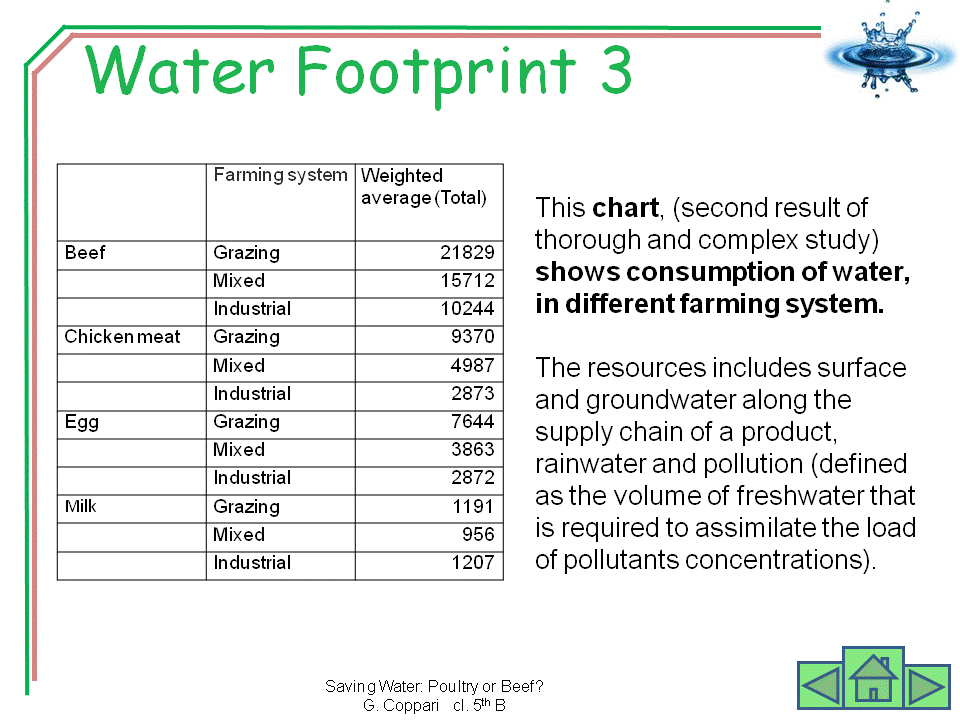 Poultry Water Consumption Chart